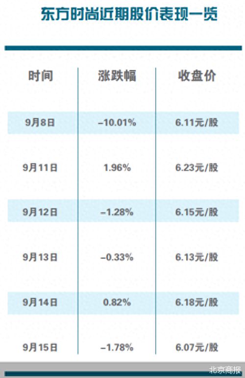 董事长被捕 东方时尚总经理补位