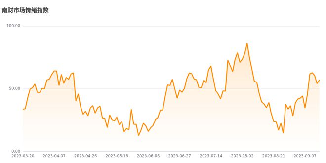 今日南财市场情绪指数为57.1，市场投资热度提升