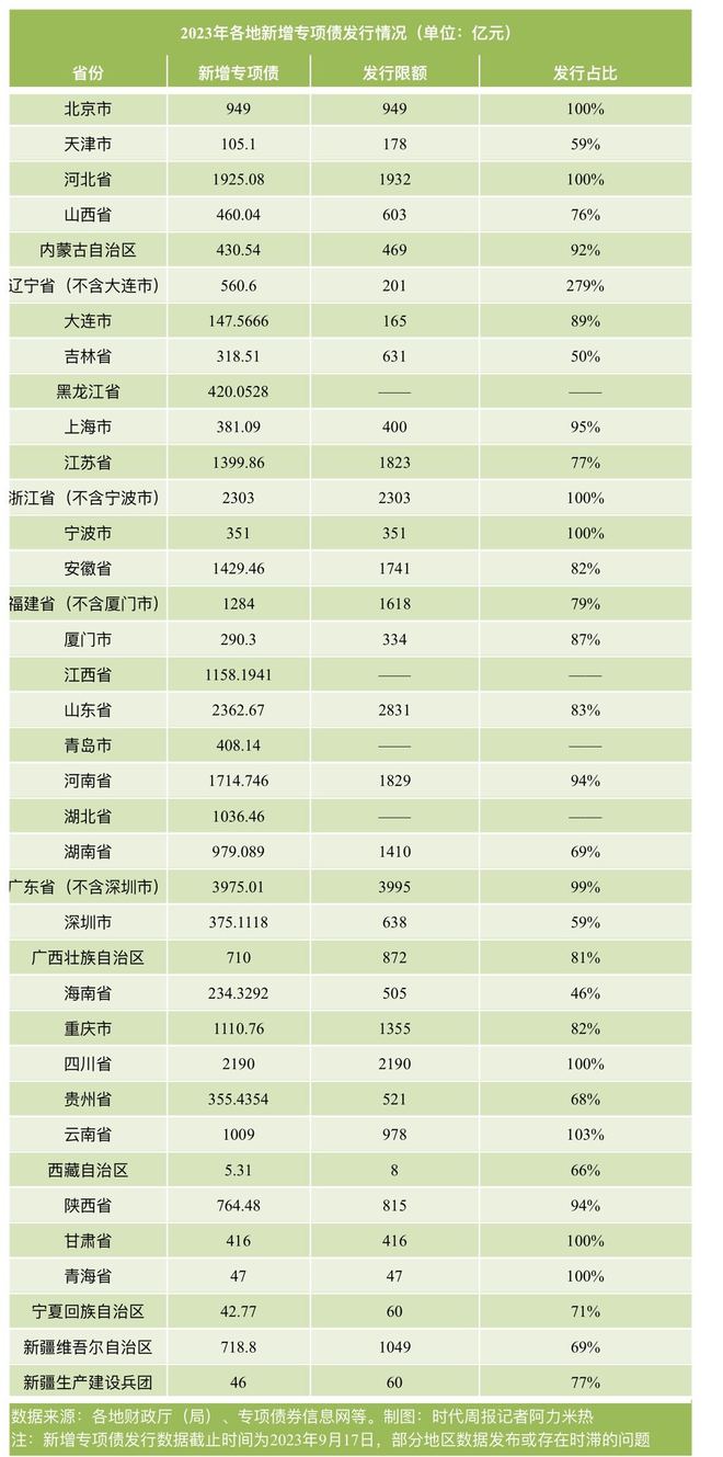 详解地方专项债：九省份完成发债任务，超三成投向市政和产业园区