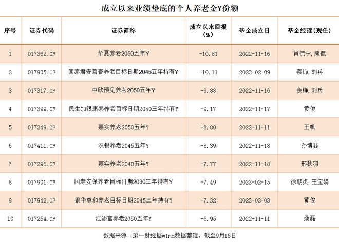 个人养老金基金的骨感现实：八成养老Y份额业绩亏损