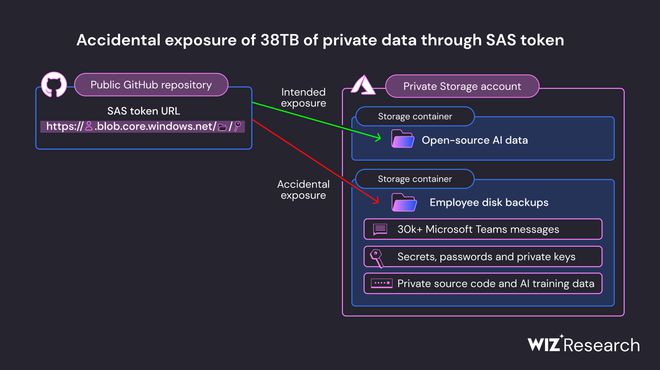 微软AI研究人员意外泄露38TB内部数据，包括私钥、密码