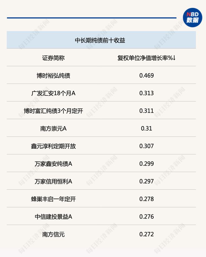 含权债基继续走强，头部产品单周涨1%，债市中长期研判再现分歧？