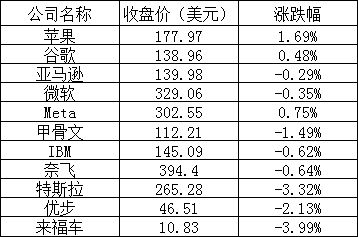 美股周一：苹果涨1.7%，ARM跌4.5%，特斯拉跌3.3%