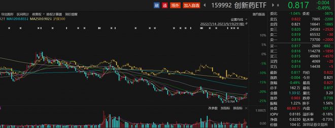 医药板块冲高回落，东诚药业涨超6%，创新药ETF（159992）近10个交易日资金呈净流入丨ETF观察