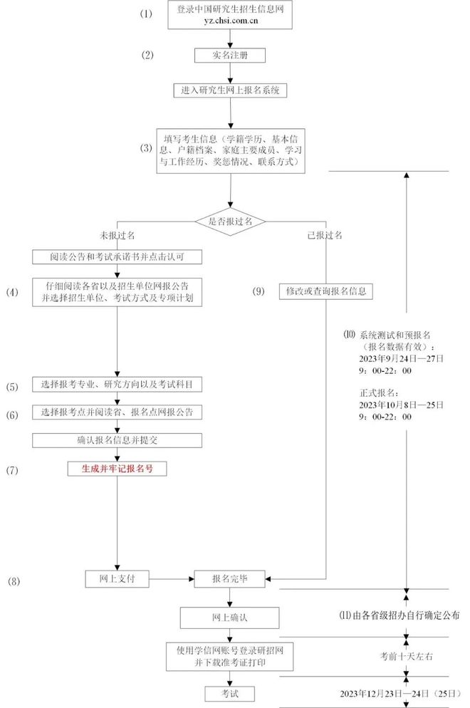 2024年研招网报流程图