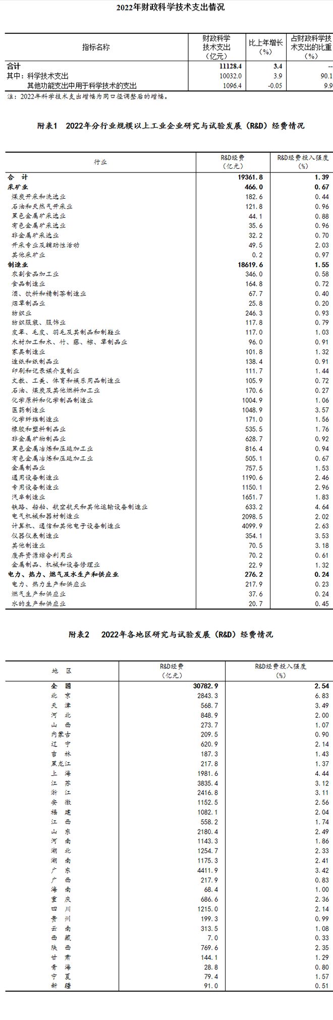 去年长三角一市三省研发经费9386亿元，占比全国逾三成