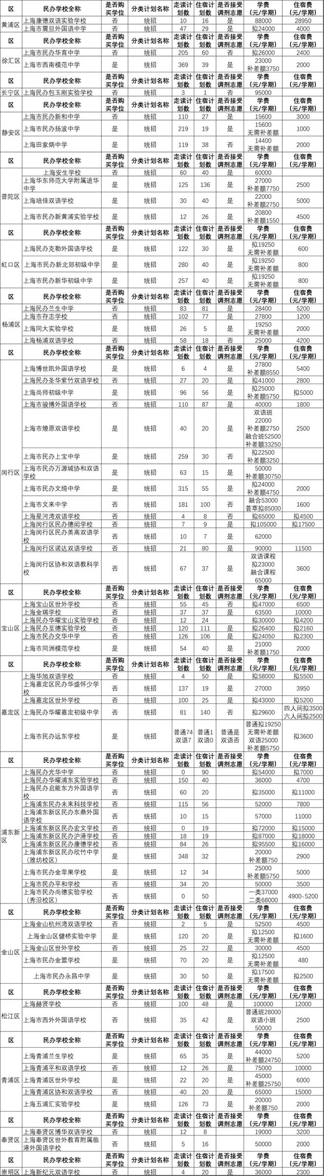 可跨区摇号！上海71所民办初中全市招生！不限户籍，无房产要求，26所学校学费减免！