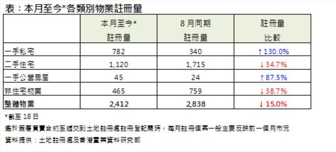 香港置业：9月至今整体物业录2412宗注册 环比减少约15%