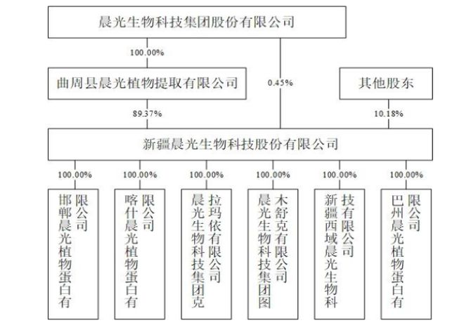 IPO雷达 | 晨光生物旗下新疆晨光冲北交所：研发费用率不足0.1%，实控权或不稳