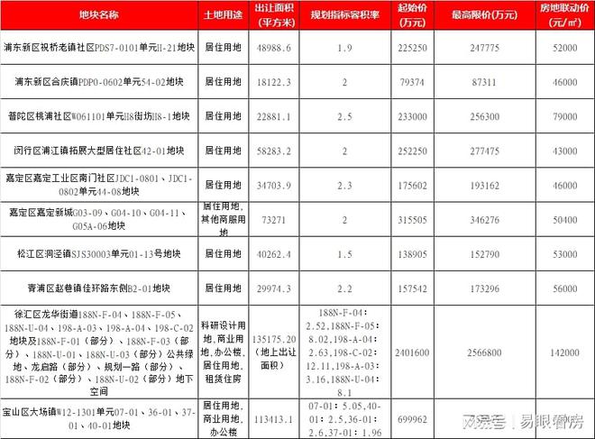 上海第三轮土拍第二场10幅涉宅地块将于10月24日出让