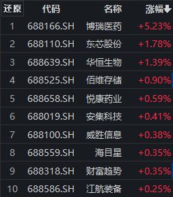 博瑞医药涨超5%，科创100ETF（588190）盘中溢价，科创100指数行业分布较科创板整体更均衡丨ETF观察