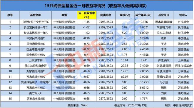 再度遇冷！超七成债基近一月收益为负，大额赎回频现