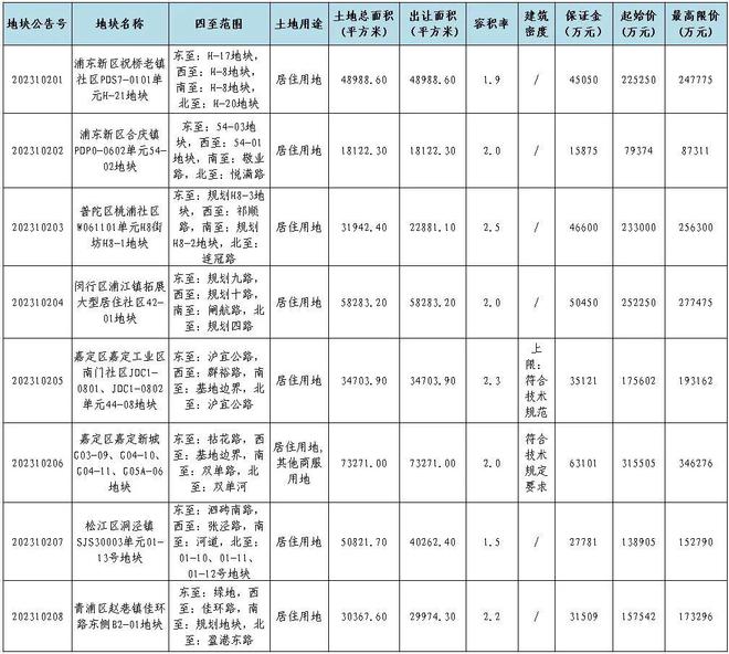 上海发布今年第三批次第二轮10幅出让地块，涉浦东、徐汇等8区