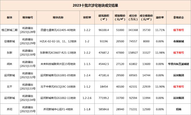 今日，杭州第十批次土拍正式打响！