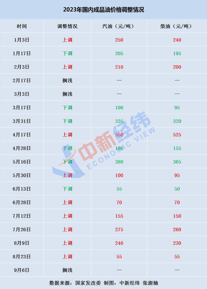 国内油价或创年内最大涨幅，加满一箱多花14.5元