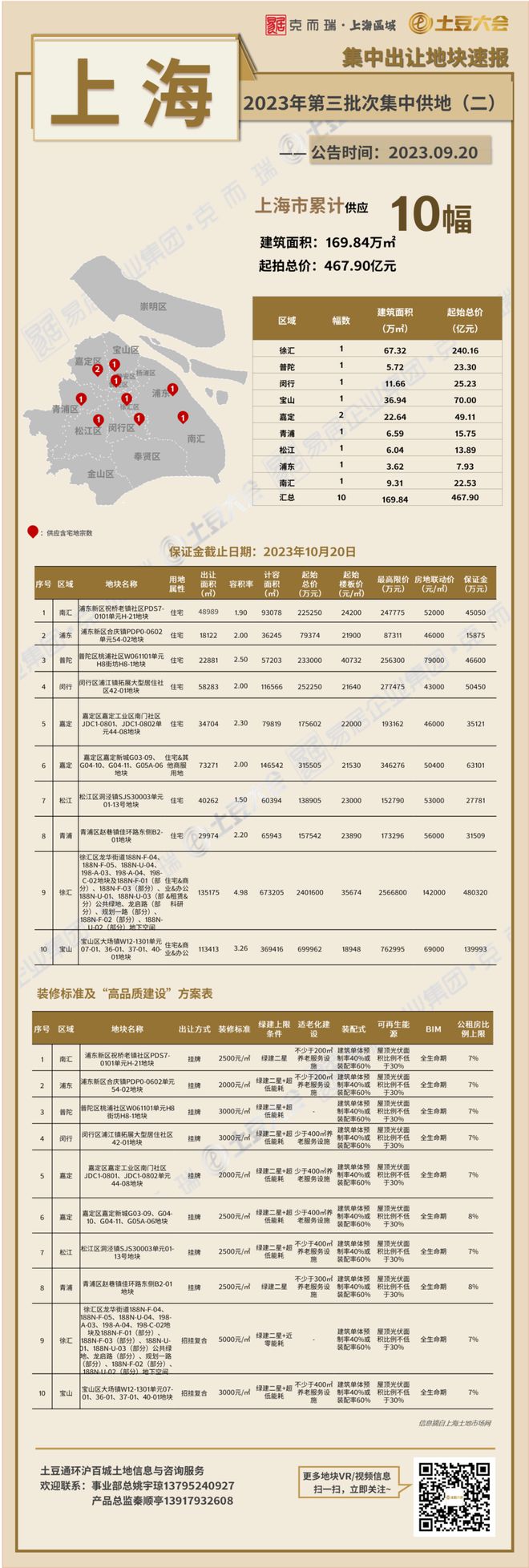 上海三批次下半场10宗地块来袭！