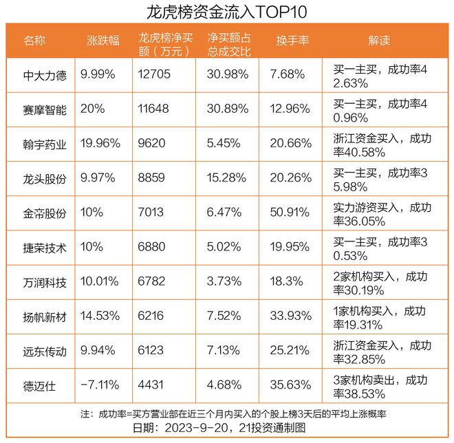 龙虎榜丨1.27亿资金抢筹中大力德，机构狂买德迈仕（名单）