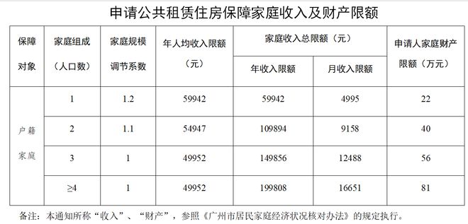 广州拟降低公租房申请门槛，年人均收入限额提至49952元