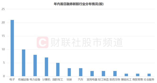 年内首日融券新股梳理：近4成首日即遭高回撤，平均涨幅不及非融券标的