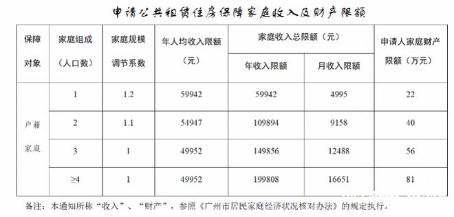 广州拟调整公租房政策：覆盖面放宽 补贴标准提高