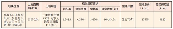 重磅！金华再推七宗地，250米浙中第一高楼终于来了？涉及婺城新区、万达北、琅琊镇、光南中学南侧等地块！