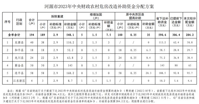 公示！河源市2023年中央财政农村危房改造补助资金分配方案出炉