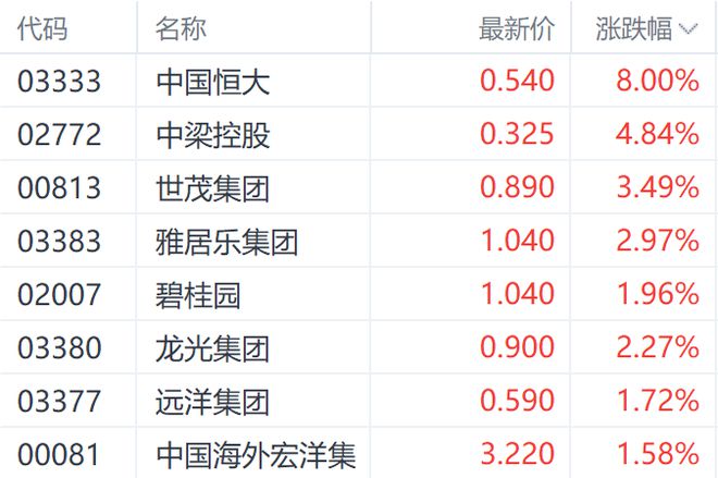 广州宣布部分区域解除限购 中国恒大涨8%领先房地产股