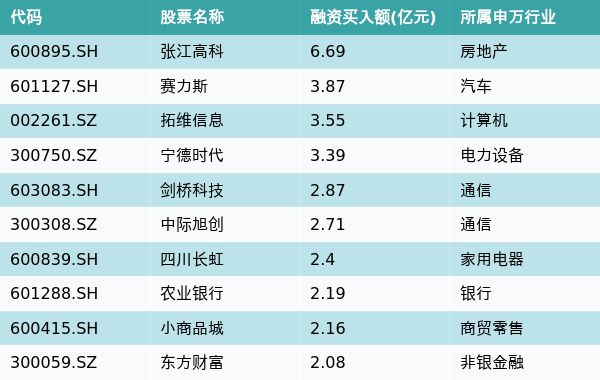 资金流向（9月20日）丨张江高科、赛力斯、拓维信息获融资资金买入排名前三，张江高科获买入6.69亿元
