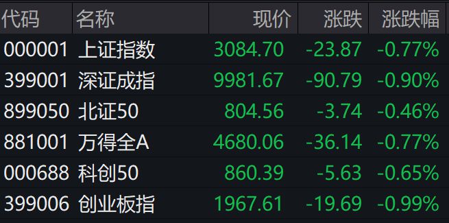 收盘丨沪指失守3100点，深证成指失守10000点，逾4000只个股下跌