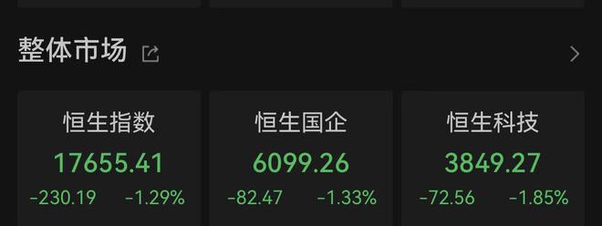 恒指收跌1.29%，阳光100中国复牌暴跌71.89%