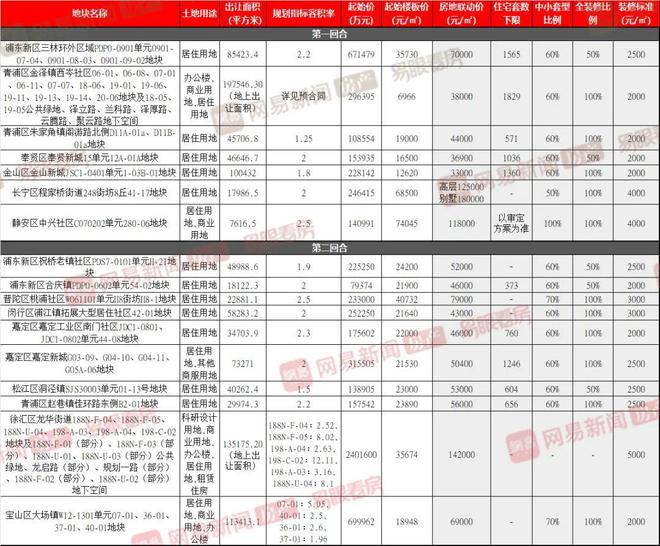 上海三批次土拍市区放开限价？新规对住房品质提出高要求