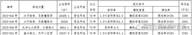 盖楼！保定：主城区166.83亩4宗地块拍卖出让！