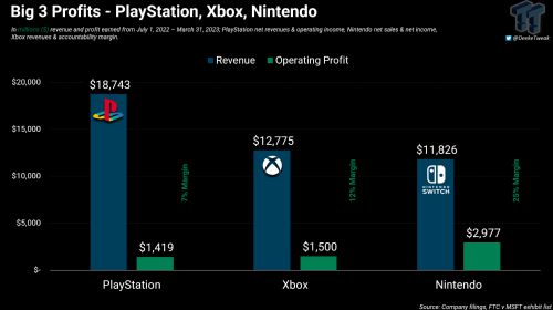 Xbox想赢利略难：3年内卖5900万台新款Xbox