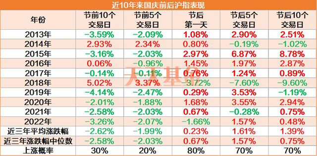 好消息 十年上涨概率高达70%！