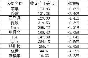 美股周四：三大股指全线下跌，标指和纳指创今年下半年新低