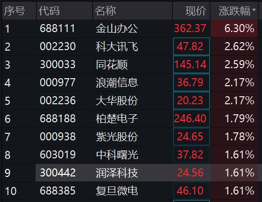 金山办公涨超6%，数字经济ETF（159658）早盘飘红丨ETF观察