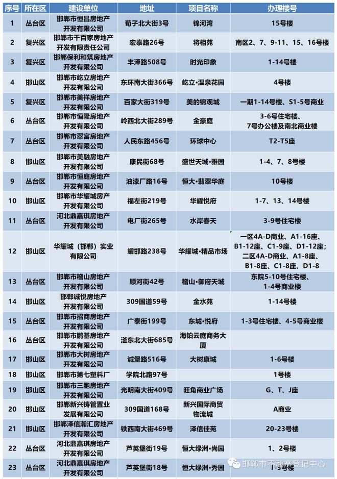 邯郸市主城区2023年已办理房屋首次登记的小区名单（二）