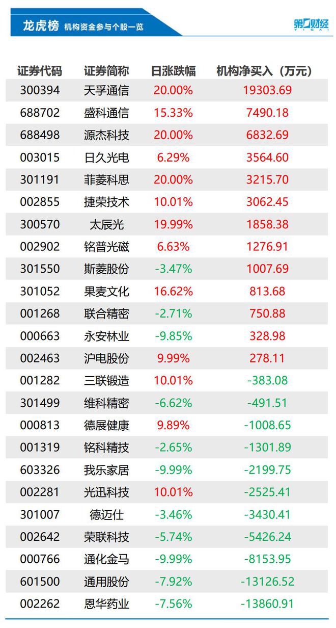 机构今日抛售这11股，买入天孚通信1.93亿元丨龙虎榜