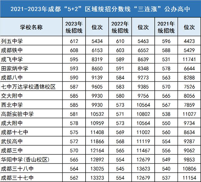 成都“5+2”区域16所高中，统招线三年连涨！成飞中学，涨64分；高新实验，涨43分；成大附中，涨28分！