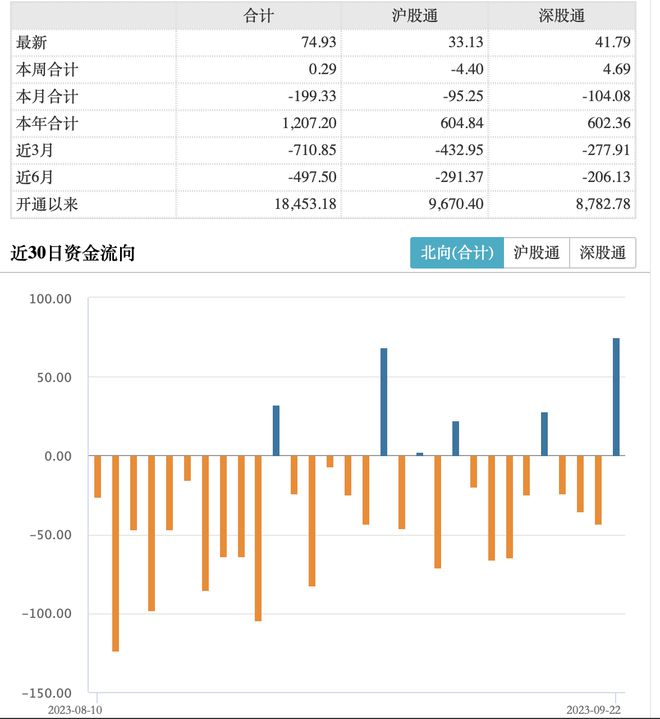 狂买74.93亿元！北向资金刷新近两个月单日最大净买入额