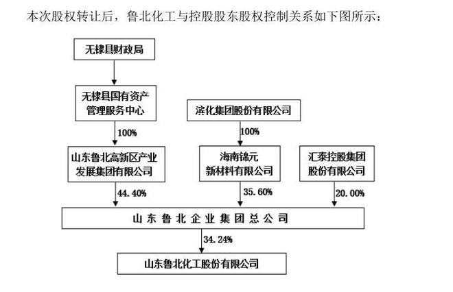 拟超12亿元拿下鲁北集团35.6%股权，滨化股份上半年业绩大幅下滑，钱从何来？