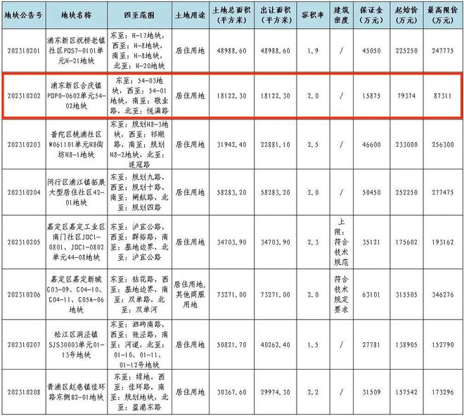 4.6万/平方米！