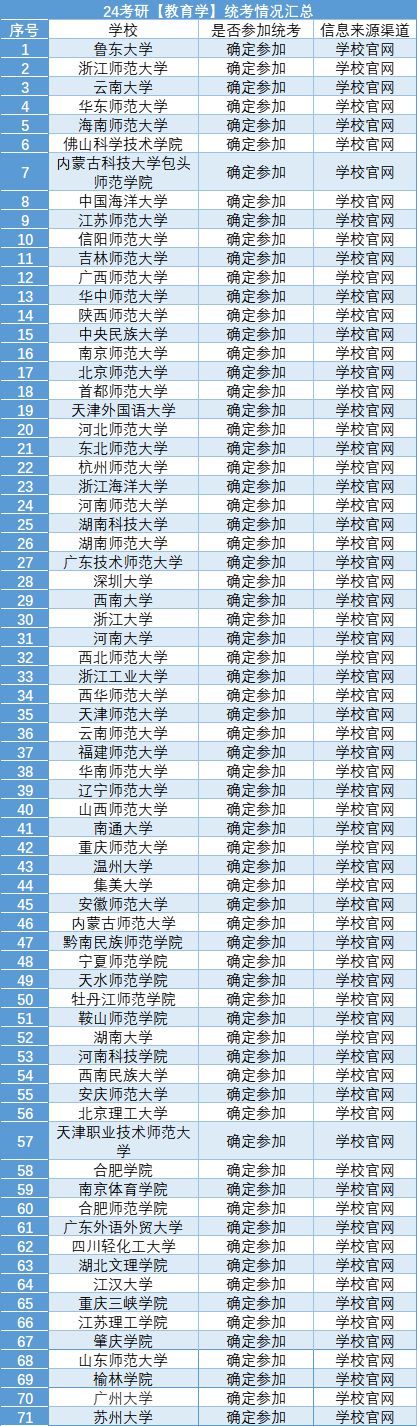 卷！70校教育学改统考！