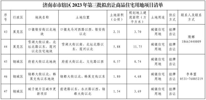 涉及莱芜、钢城！济南公布2023年第三批拟出让地块清单！