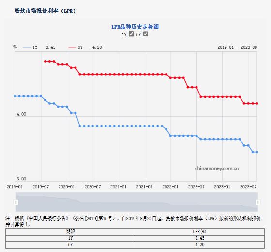 存量房贷利率今下调 有人一年下来利息可节省2万多