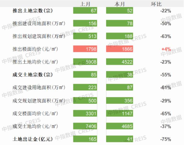 商办 | 无锡全市域取消限购政策，上海徐家汇中心ITC项目正式封顶