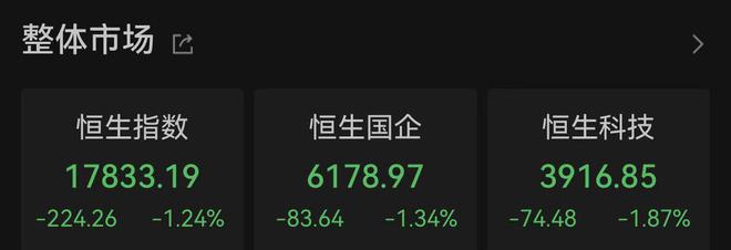 港股走低地产板块领跌 中国奥园复牌重挫73.73%