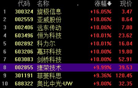 沪指跌0.39%；北向资金单边净卖出逾62亿元丨早市热点