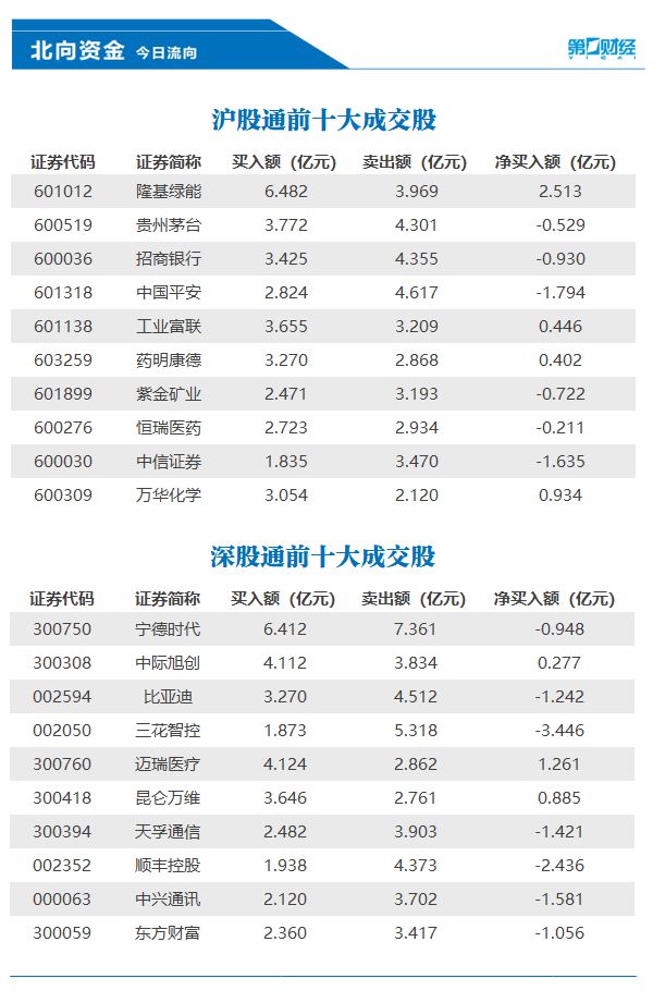 北向资金今日净卖出80.39亿元，隆基绿能、迈瑞医疗等获加仓