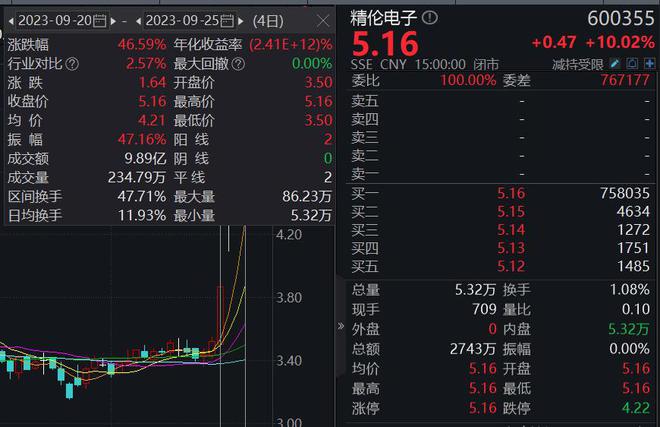 四连板累涨幅超46%，精伦电子提醒：近日换手率及成交量明显放大